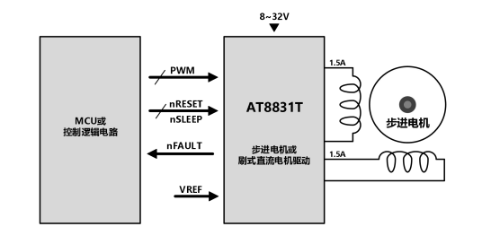 AT8831T（雙通道 H 橋電機(jī)驅(qū)動芯片）