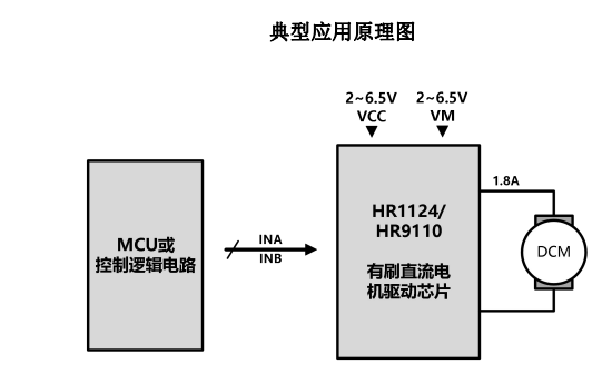HR1124S/9110S(HR1124/HR9110是應(yīng)用于直流電機(jī)方案的單通道H橋驅(qū)動 